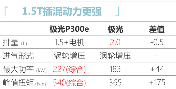 国产<a href=https://www.qzqcw.com/z/luhu/ target=_blank class=infotextkey>路虎</a>将推1.5T插混版 动力大幅提升油耗降80-图2