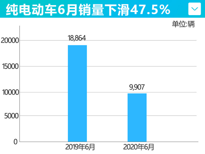 <a href=https://www.qzqcw.com/z/biyadi/ target=_blank class=infotextkey>比亚迪</a>新能源车6月销量腰斩 累计暴跌59.2-图1