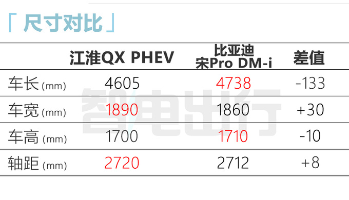 <a href=https://www.qzqcw.com/z/jianghuai/ target=_blank class=infotextkey>江淮</a>QX混动9月15日上市搭<a href=https://www.qzqcw.com/z/biyadi/ target=_blank class=infotextkey>比亚迪</a>动力 预计12万起售-图8