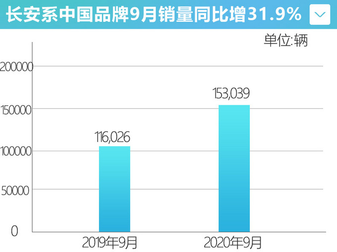 <a href=https://www.qzqcw.com/z/changan/ target=_blank class=infotextkey>长安</a>9月销量大涨31.9 全新中大型SUV将于11月亮相-图4