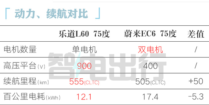 蔚来廉价版ES6配900V平台+轴距更长便宜13.8万-图5