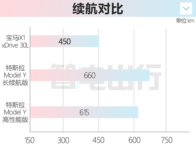 <a href=https://www.qzqcw.com/z/baoma/ target=_blank class=infotextkey><a href=https://www.qzqcw.com/z/baoma/ target=_blank class=infotextkey>宝马</a></a>iX1参数曝光续航不及Model Y 最快7月上市-图1