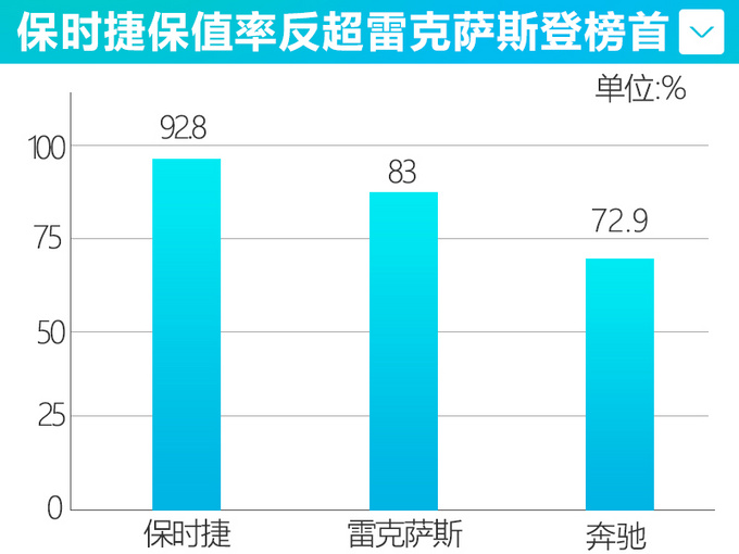 豪华品牌最新保值率排行 特斯拉比<a href=https://www.qzqcw.com/z/jiebao/ target=_blank class=infotextkey>捷豹</a><a href=https://www.qzqcw.com/z/luhu/ target=_blank class=infotextkey>路虎</a>还保值-图4