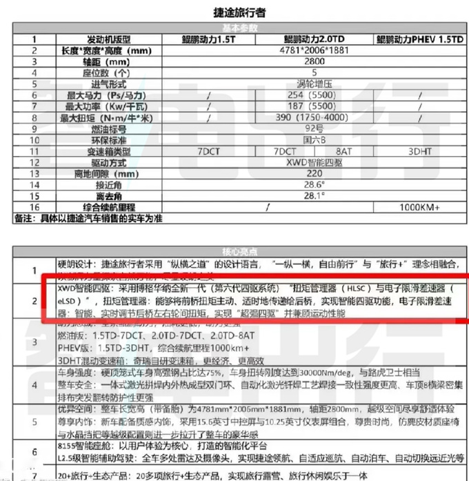 捷途旅行者8月预售或卖14.9-20万 混动年内开卖-图5