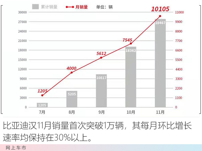 暴涨139.4<a href=https://www.qzqcw.com/z/biyadi/ target=_blank class=infotextkey>比亚迪</a>新能源销量回暖-汉首次破万-图1