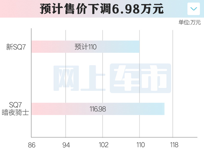 <a href=https://www.qzqcw.com/z/aodi/ target=_blank class=infotextkey>奥迪</a>4S店新SQ7开订降价6.98万取消5项配置-图1