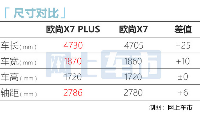 <a href=https://www.qzqcw.com/z/changan/ target=_blank class=infotextkey>长安</a>欧尚X7 PLUS 10月17日上市 搭新1.5T动力更强-图11