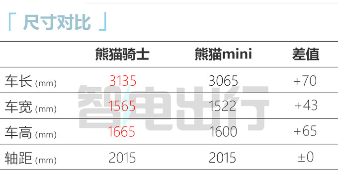 <a href=https://www.qzqcw.com/z/jili/ target=_blank class=infotextkey>吉利</a>新<a href=https://www.qzqcw.com/z/quanqiuying/xiongmao/ target=_blank class=infotextkey>熊猫</a>配置曝光或9月15上市 4S店售5.39万-图16