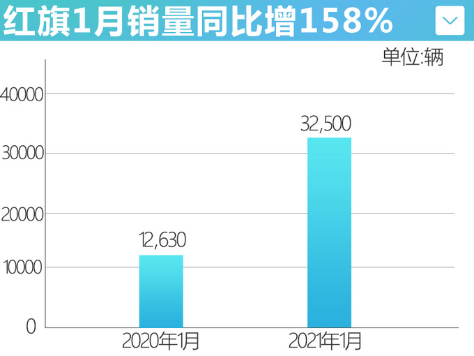 <a href=https://www.qzqcw.com/z/hongqi/ target=_blank class=infotextkey>红旗</a>开门红1月销量暴涨158 纯电轿车下半年上市-图4