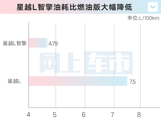 官方降价<a href=https://www.qzqcw.com/z/jili/ target=_blank class=infotextkey>吉利</a>星越L智擎售xx.xx万起 油耗大降-图10