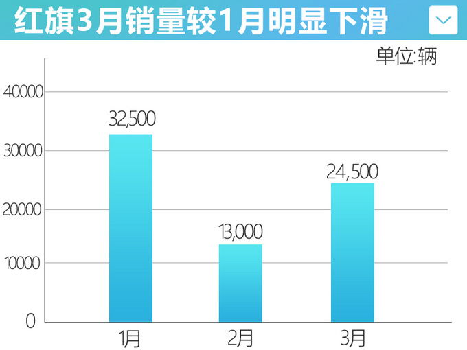 <a href=https://www.qzqcw.com/z/hongqi/ target=_blank class=infotextkey>红旗</a>1季度超7万辆目标完成率17.5 新HS5将上市-图5