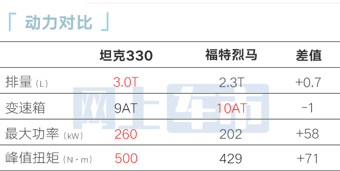 加10.32万买3.0T坦克330售33万 造型更霸气-图4