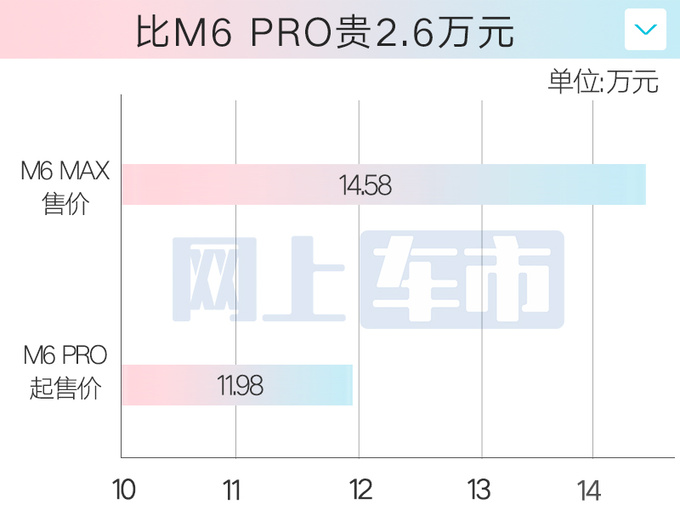 加2.6万买新款<a href=https://www.qzqcw.com/z/guangqi/ target=_blank class=infotextkey>广汽</a>传祺M6 MAX售14.58万 换新前脸-图1