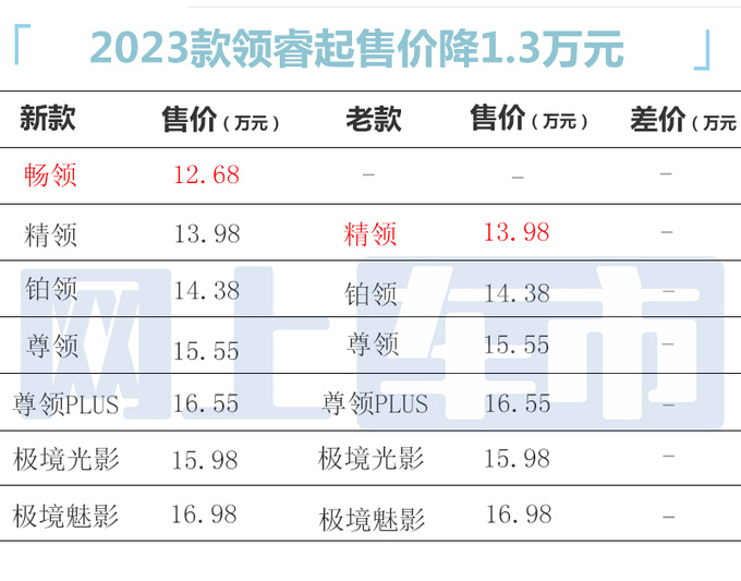 官降1.3万<a href=https://www.qzqcw.com/z/fute/ target=_blank class=infotextkey>福特</a>2023款领睿售12.68-16.98万 配置升级-图1