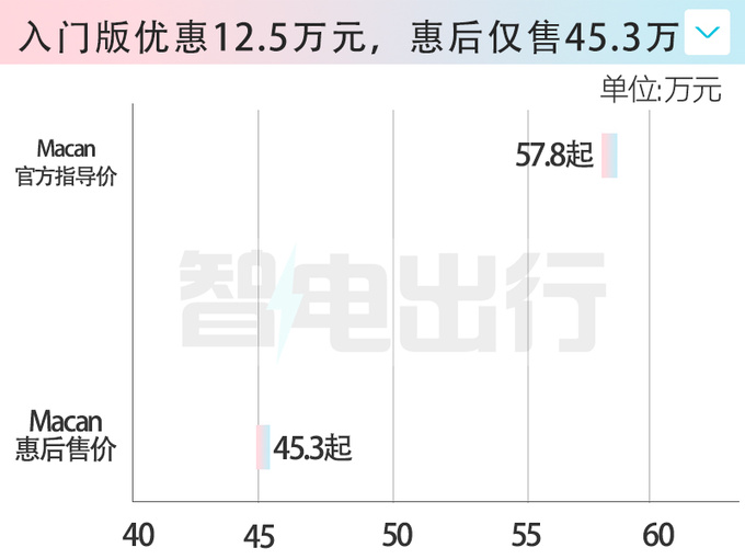 <a href=https://www.qzqcw.com/z/baoshijie/ target=_blank class=infotextkey><a href=https://www.qzqcw.com/z/baoshijie/ target=_blank class=infotextkey>保时捷</a></a>Taycan与Macan甩卖打3折只卖40多万-图3