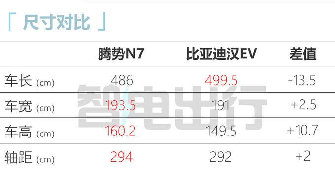 <a href=https://www.qzqcw.com/z/biyadi/ target=_blank class=infotextkey>比亚迪</a>汉EV增高10厘米变腾势N7 涨价9.2万-图2