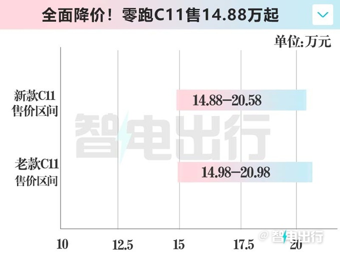 全面降价零跑新C11售14.88万起 标配35.1英寸联屏-图5