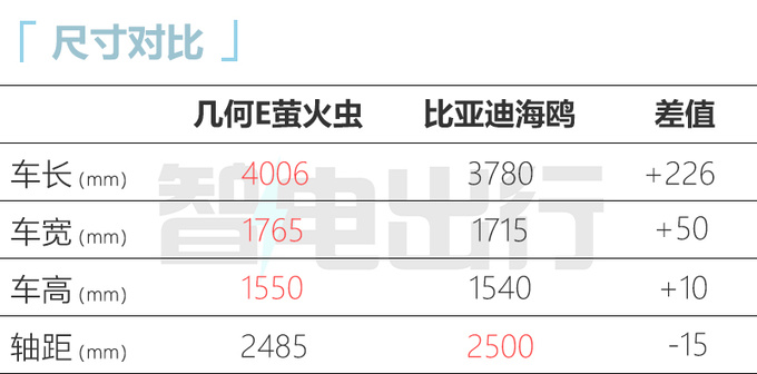 <a href=https://www.qzqcw.com/z/jili/ target=_blank class=infotextkey>吉利</a>2024款几何E五天后上市预计卖7.58-9.48万-图3