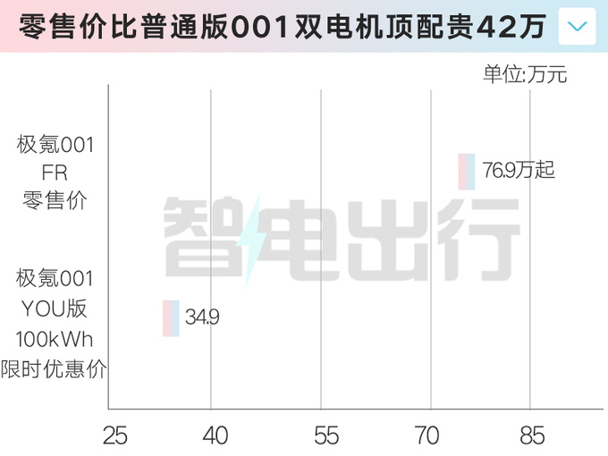 加42万买4电机极氪001FR售76.9万 F1世界冠军助阵-图1