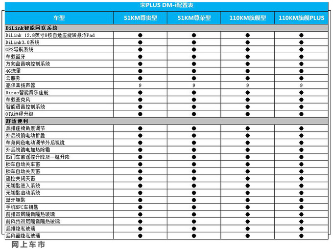 <a href=https://www.qzqcw.com/z/biyadi/ target=_blank class=infotextkey>比亚迪</a>宋PLUS DM-i配置曝光入门版最划算 3月上市-图4