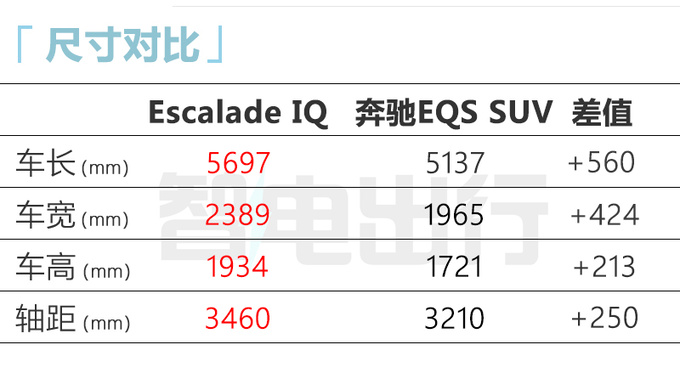 <a href=https://www.qzqcw.com/z/kaidilake/ target=_blank class=infotextkey>凯迪拉克</a>纯电<a href=https://www.qzqcw.com/z/kaidilake/kaileide/ target=_blank class=infotextkey>凯雷德</a>全球首发比<a href=https://www.qzqcw.com/z/benchi/ target=_blank class=infotextkey>奔驰</a>EQS SUV大一圈-图2