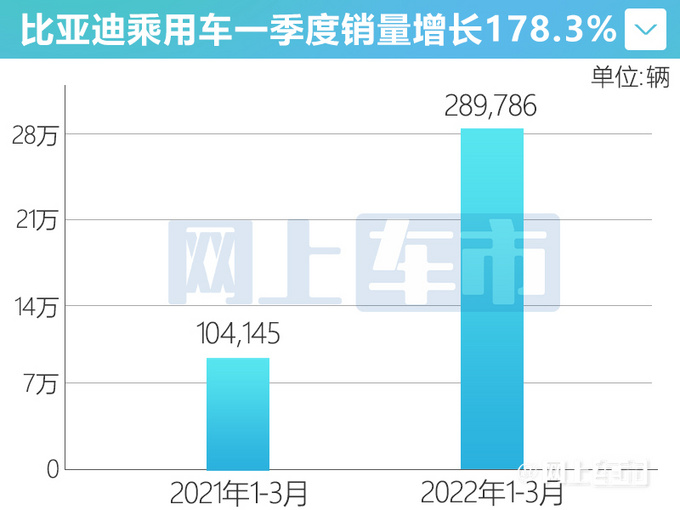 <a href=https://www.qzqcw.com/z/biyadi/ target=_blank class=infotextkey>比亚迪</a>停售燃油车3月新能源销量超去年一季度-图1