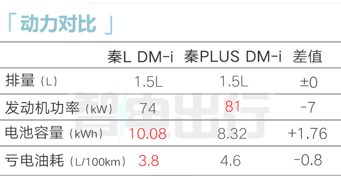 <a href=https://www.qzqcw.com/z/biyadi/ target=_blank class=infotextkey>比亚迪</a>4月25日发布秦L4S店售价10万以内-图6