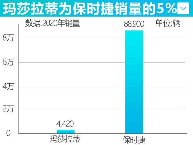 <a href=https://www.qzqcw.com/z/mashaladi/ target=_blank class=infotextkey>玛莎拉蒂</a>在华销量暴跌47  Levante总裁4S店亏钱甩卖-图2