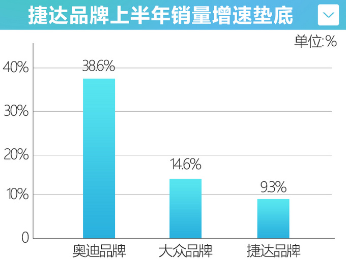 拖累一汽-<a href=https://www.qzqcw.com/z/dazhong/ target=_blank class=infotextkey>大众</a>增长<a href=https://www.qzqcw.com/z/dazhong/jieda/ target=_blank class=infotextkey>捷达</a>上半年销量跑输大盘近20-图1