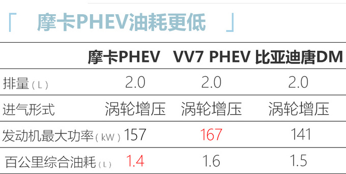 WEY大五座插混SUV实拍比<a href=https://www.qzqcw.com/z/biyadi/ target=_blank class=infotextkey>比亚迪</a>唐DM更省油-图4