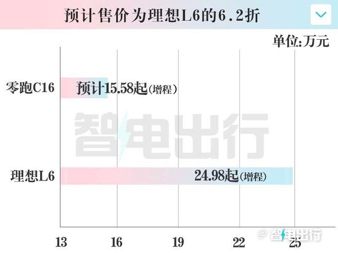 零跑C16与理想L6尺寸相同 打6折15万就能买-图2