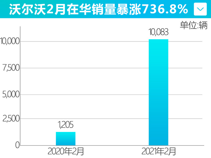 <a href=https://www.qzqcw.com/z/woerwo/ target=_blank class=infotextkey>沃尔沃</a>2月销量破万 暴涨736.8 前两个月增160.6-图4