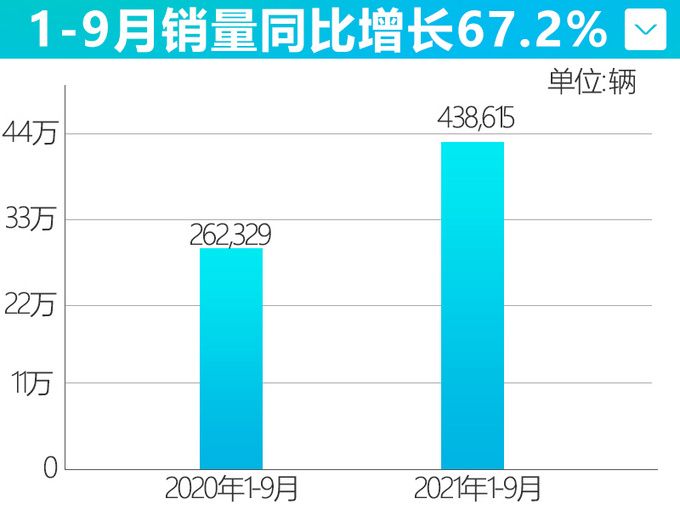 <a href=https://www.qzqcw.com/z/qirui/ target=_blank class=infotextkey>奇瑞</a>汽车销量同比增长67.2 11月发布全新轿跑SUV-图3