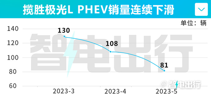 <a href=https://www.qzqcw.com/z/luhu/ target=_blank class=infotextkey>路虎</a>揽胜极光L PHEV销量暴跌月销仅81辆 6.5折甩卖-图1