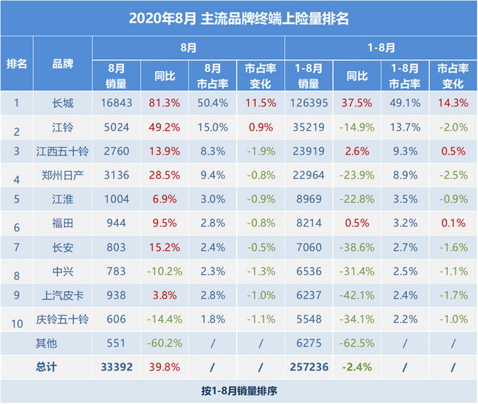 8月皮卡市场增长39.8%，长城/江西五十铃/福田带动