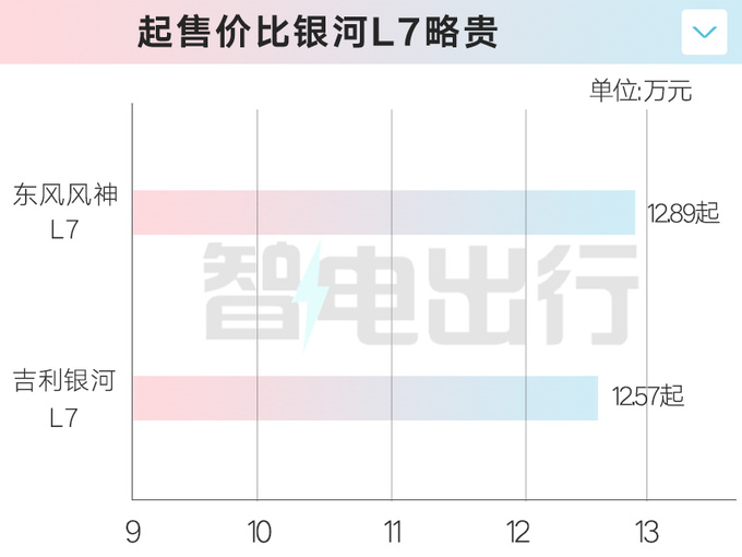 <a href=https://www.qzqcw.com/z/dongfeng/ target=_blank class=infotextkey>东风</a><a href=https://www.qzqcw.com/z/dongfeng/fengshen/ target=_blank class=infotextkey>风神</a>L7售12.89万起配1.5T插混 续航1500km-图5