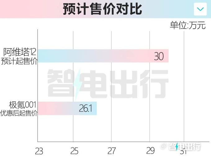 阿维塔12 9月德国首发比极氪001更大 预计30万起售-图3