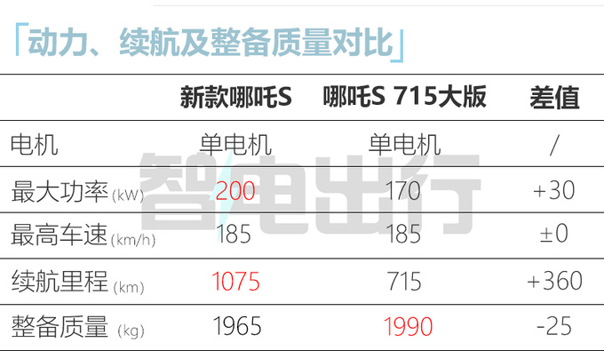 新哪吒S配置曝光搭载麒麟电池 续航1075km-图1