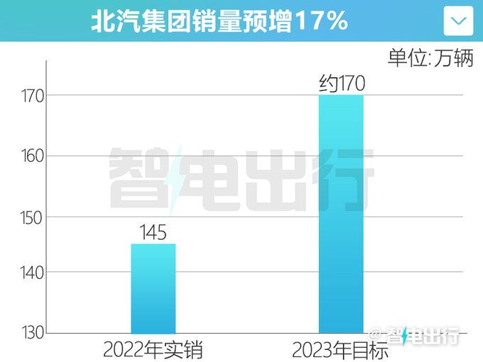 北汽集团不惧亏损巩月琼再投500亿研发自主品牌-图3