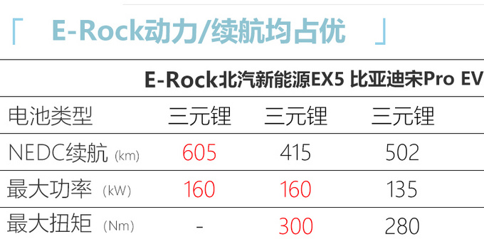 <a href=https://www.qzqcw.com/z/changan/ target=_blank class=infotextkey>长安</a>E-Rock预售16.49万起 续航远超<a href=https://www.qzqcw.com/z/biyadi/ target=_blank class=infotextkey>比亚迪</a>宋Pro-图5