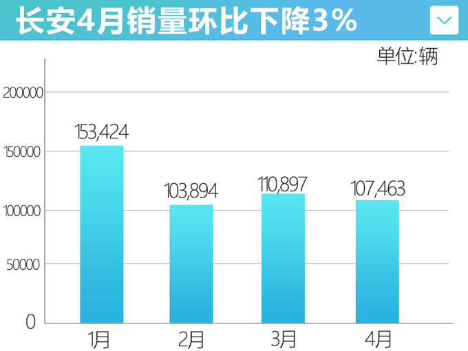 <a href=https://www.qzqcw.com/z/changan/ target=_blank class=infotextkey>长安</a>4月销量超10万辆全新CS55PLUS将于9月上市-图2