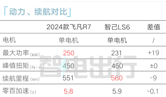 飞凡新R7 11月上市座舱升级 预计售21.99万起-图1