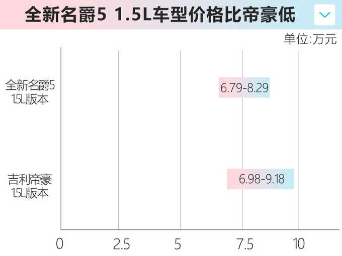 与<a href=https://www.qzqcw.com/z/jili/ target=_blank class=infotextkey>吉利</a><a href=https://www.qzqcw.com/z/dihao/ target=_blank class=infotextkey>帝豪</a>抢市场 MG降价策略见效 名爵5销量大涨83-图2