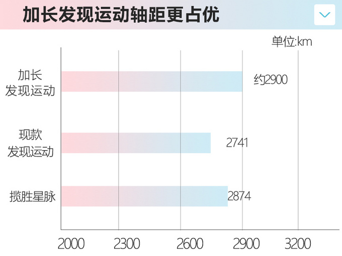 <a href=https://www.qzqcw.com/z/luhu/ target=_blank class=infotextkey>路虎</a>国产发现运动将加长比星脉还大 主打7座版-图2