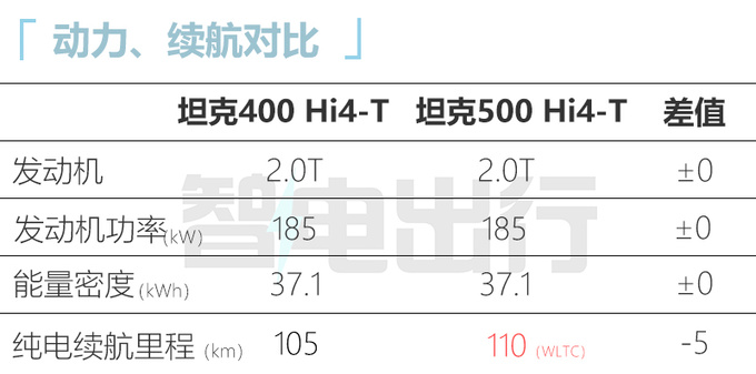 坦克400插电混动到店实拍 8月上市 纯电续航105km-图7