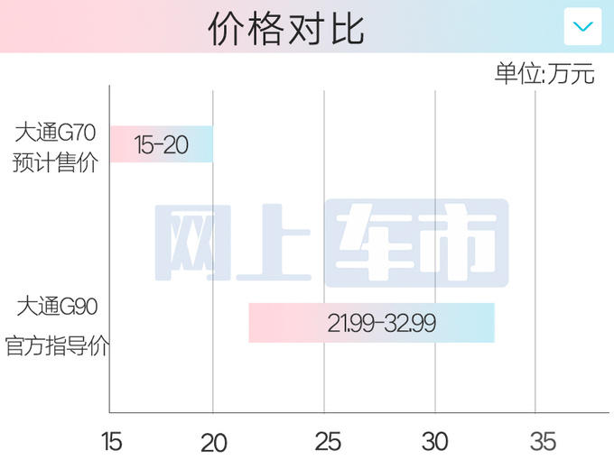 上汽大通G70或11月17日上市4S店售15-20万元-图1