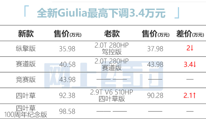 官方降价4.7万阿尔法·罗密欧2款新车35.98万起售-图2