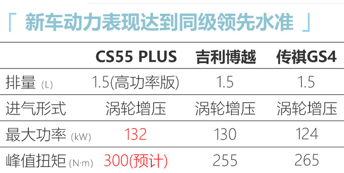 <a href=https://www.qzqcw.com/z/changan/ target=_blank class=infotextkey>长安</a>CS55 PLUS推1.5T高配版 增运动车型-大幅调价-图5