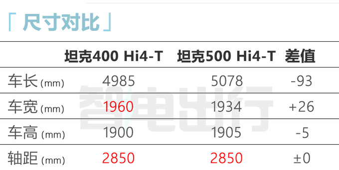 坦克400混动3天后预售搭2.0T+9AT 预计卖25-30万-图1