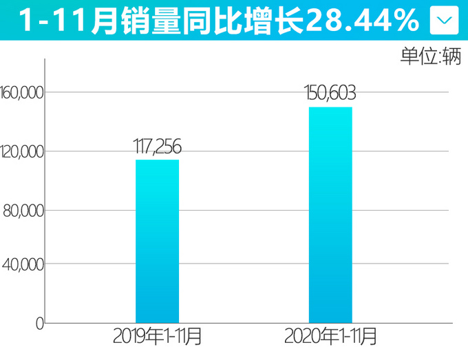 领克11月单月销量大涨61 SUV家族产品持续热销-图1